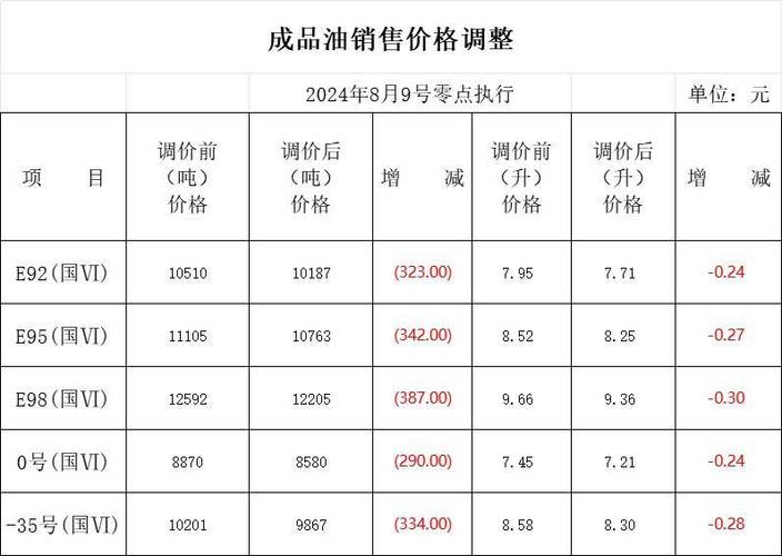 今日汽油价格92号最新价格/今日汽油价一览表