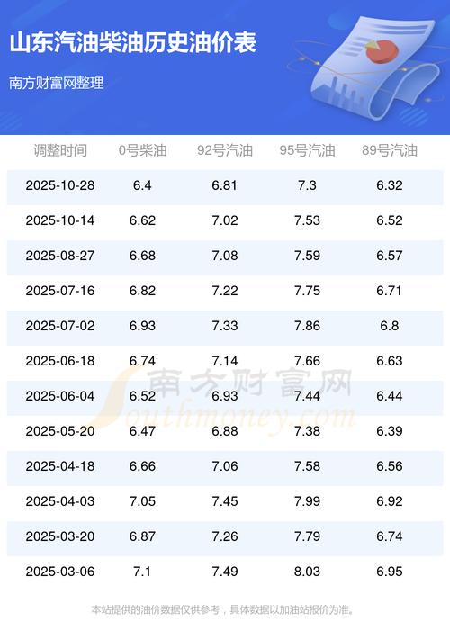 新一轮油价要调整了 新一轮油价调整是哪天